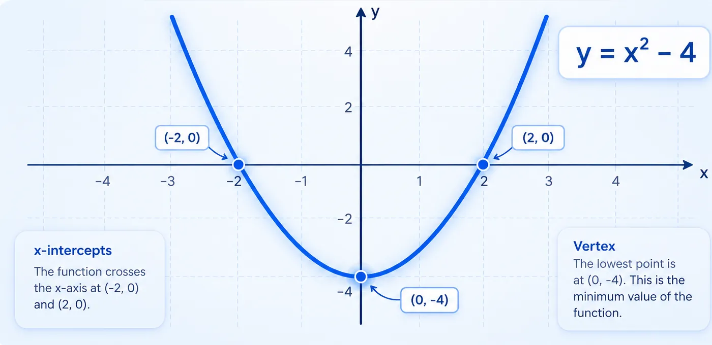 The parabola y = x squared minus 4, plotted on labelled axes. It crosses the x-axis at (-2, 0) and (2, 0), and its lowest point is the vertex at (0, -4).