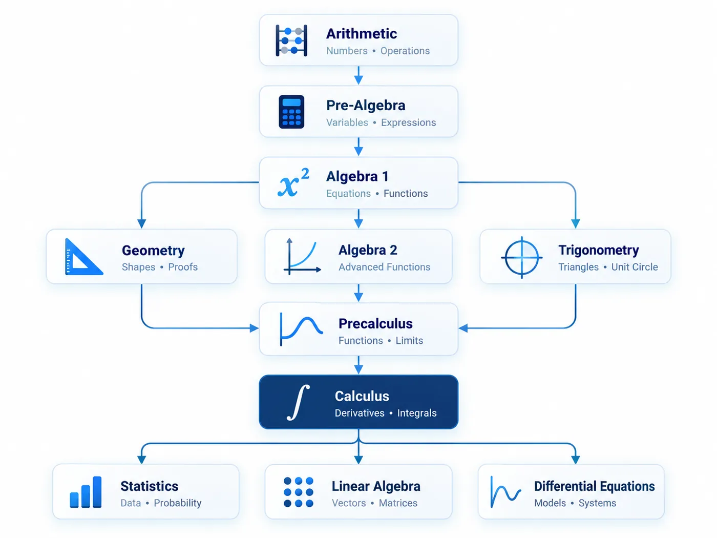 A flow chart of the US school math sequence: arithmetic to pre-algebra to Algebra 1, which branches into geometry, Algebra 2 and trigonometry, all leading to precalculus and then calculus, which in turn leads on to statistics, linear algebra and differential equations.