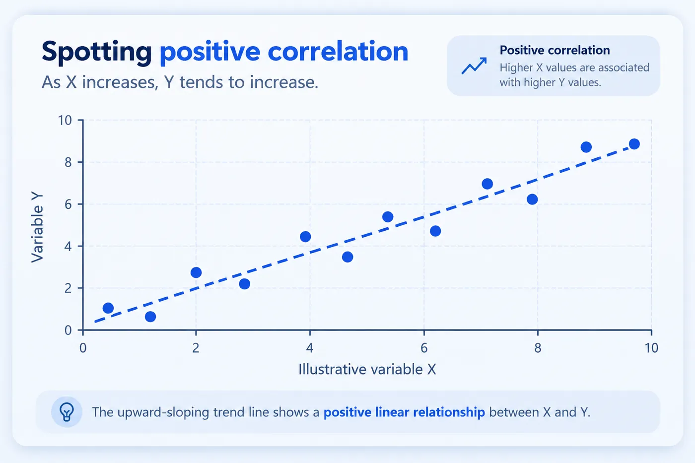 A scatter plot of twelve illustrative data points with an upward-sloping dashed trend line drawn through them, showing that higher values of variable X occur alongside higher values of variable Y.